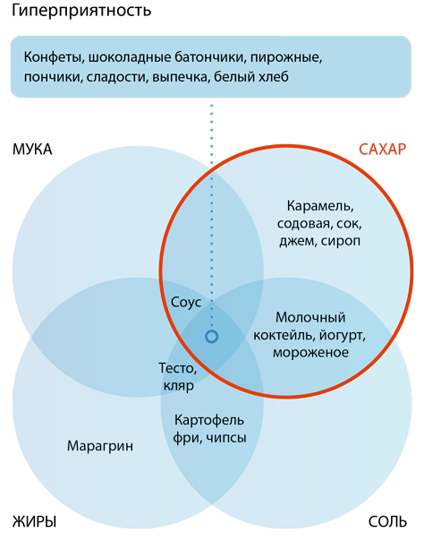 Hyperpalatability Diagram