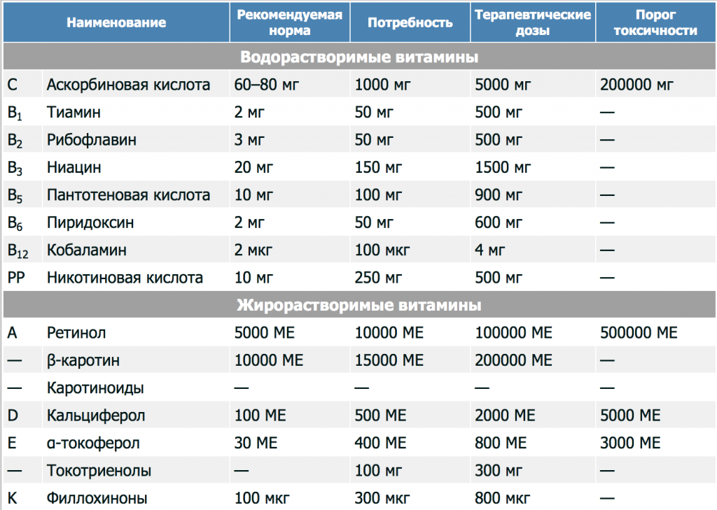 Норма потребления витаминов, даннве: ВОЗ