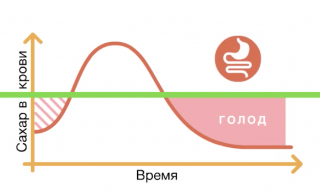 Влияние сахара в крови на чувство голода