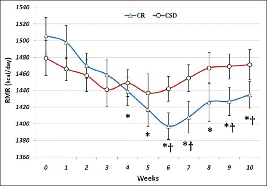 Таблица изменения скорости метаболизма испытуемых в ходе исследования.