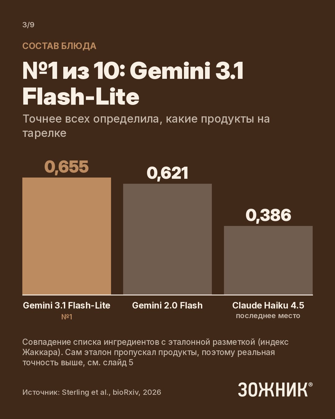 Диаграмма: первое место Gemini 3.1 Flash-Lite по совпадению состава блюда, последнее — Claude Haiku 4.5