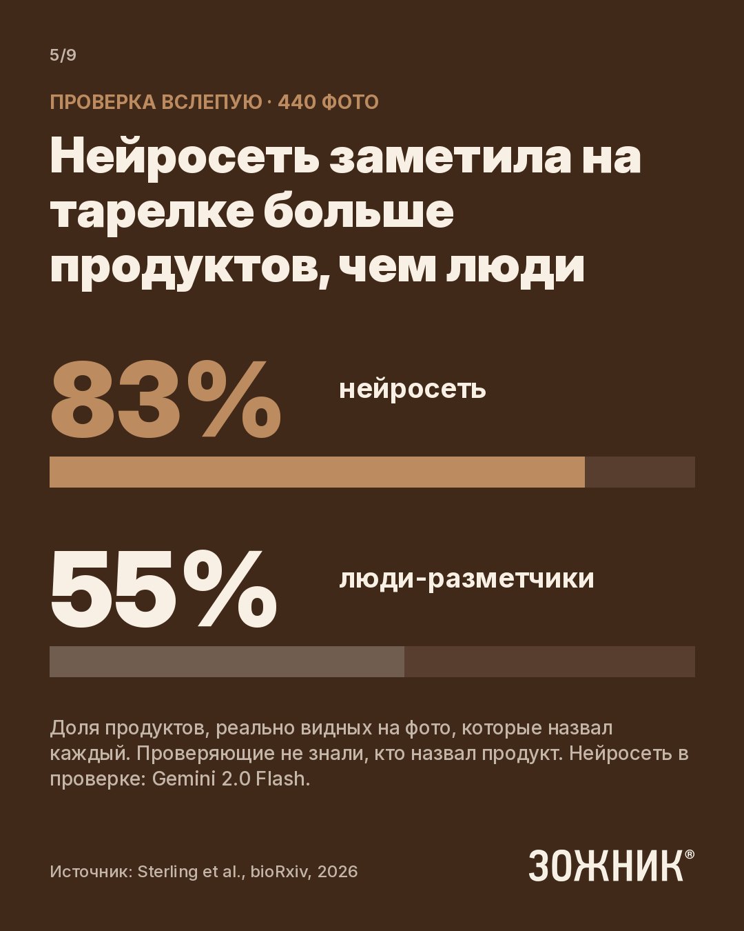 Слайд: 83 % найденных продуктов у нейросети против 55 % у людей-разметчиков