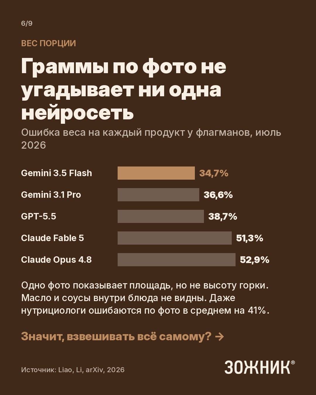 Диаграмма: ошибка оценки веса порции по фото у пяти флагманских нейросетей