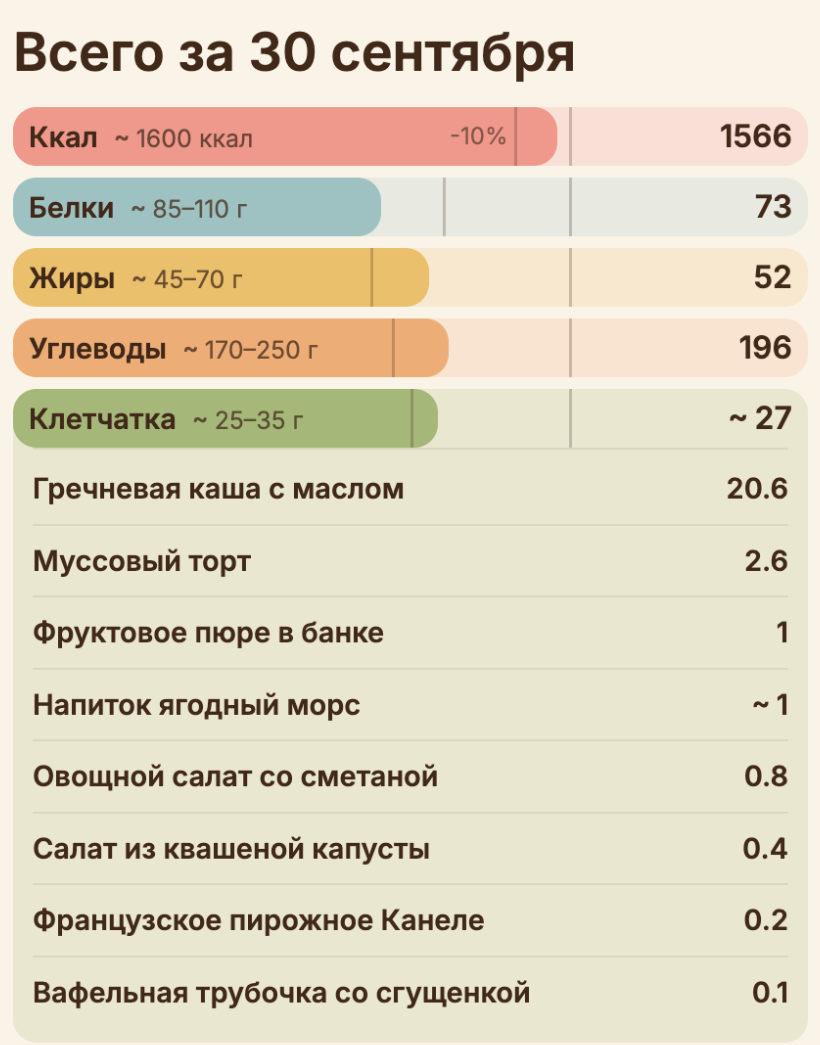 Экран «Всего за 30 сентября» в Зое: клетчатка ~27 г при норме 25–35, ниже — из каких блюд она набралась