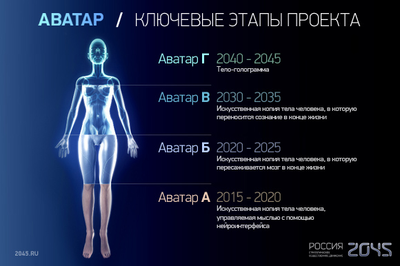Ключевые этапы проекта Россия 2045