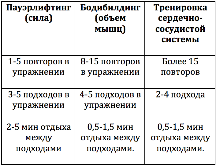 Оптимальное количество повторов в упражнении, подходов и величины отдыха между подходами для различных целей в бодибилдинге