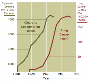 Рост смертей от рака легких и рост потребления сигарет в 1900-1980 гг.