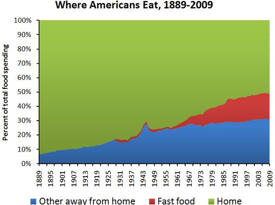 food-spending-smaller