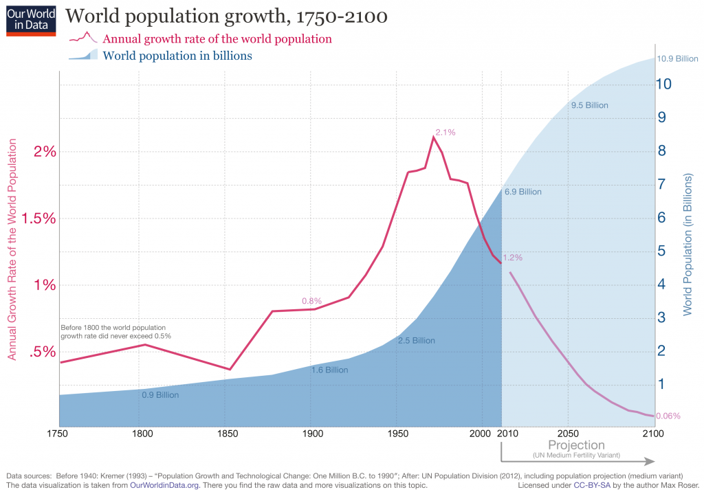ourworldindata_world-population-growth-1750-2100